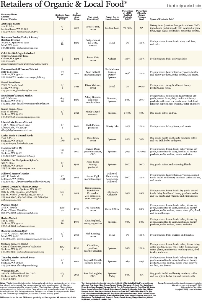 Retailers of Organic and Local Food 2024.jpg