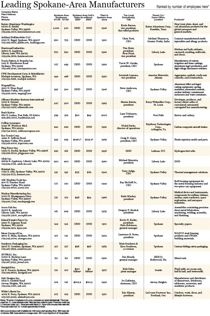 Leading Spokane Manufacturers 2025.jpg