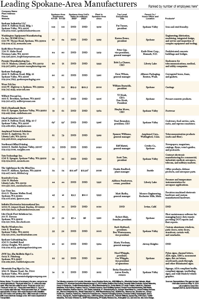 Leading Spokane Manufacturers 20252.jpg