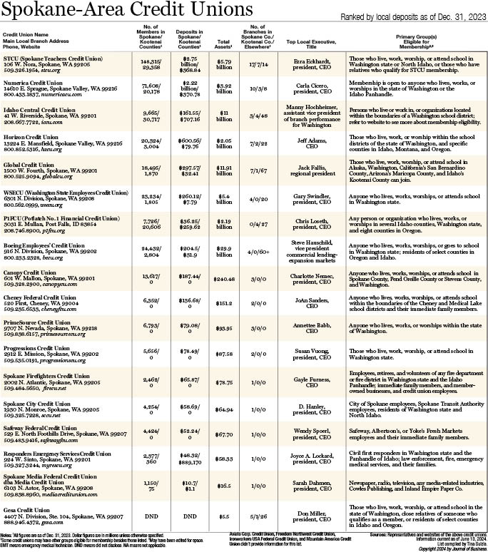 Spokane-Area Credit Unions 2024.jpg