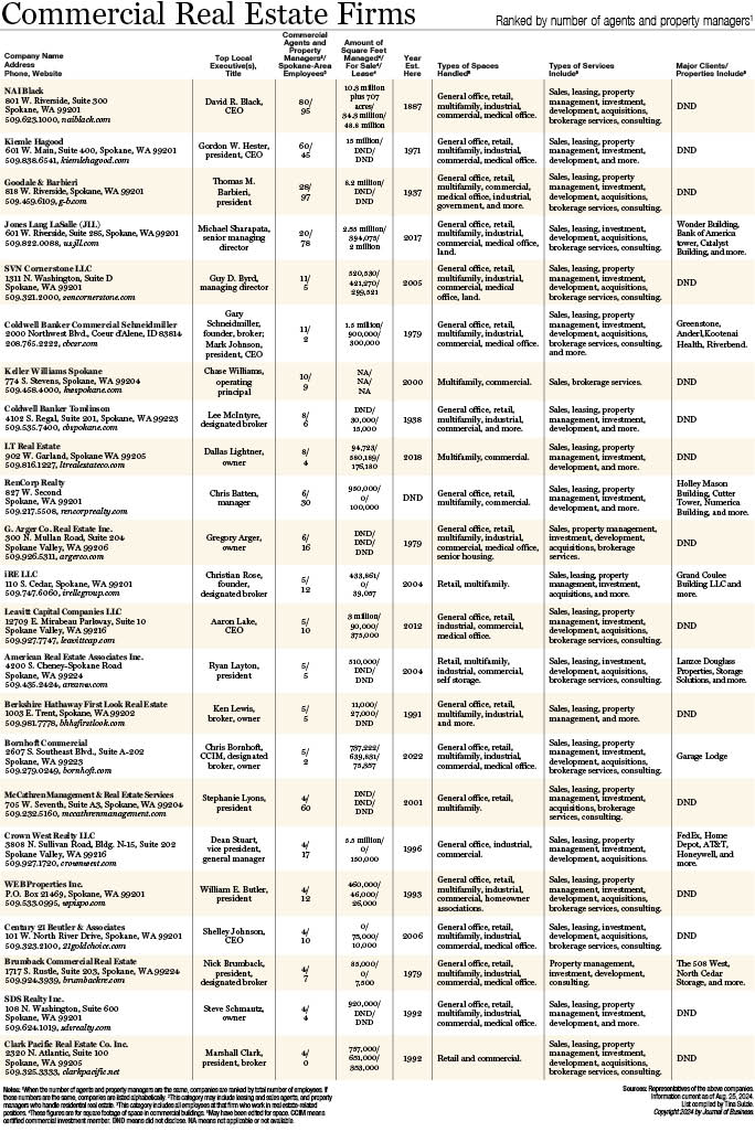 Commercial Real Estate Firms 2024.jpg