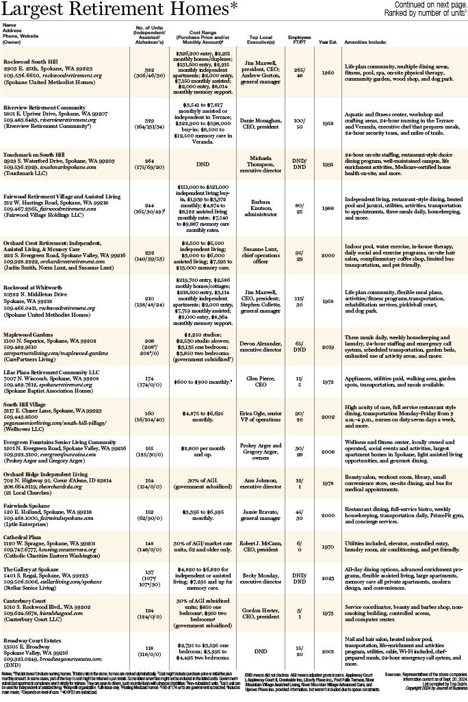 Largest Retirement Homes 2024.jpg