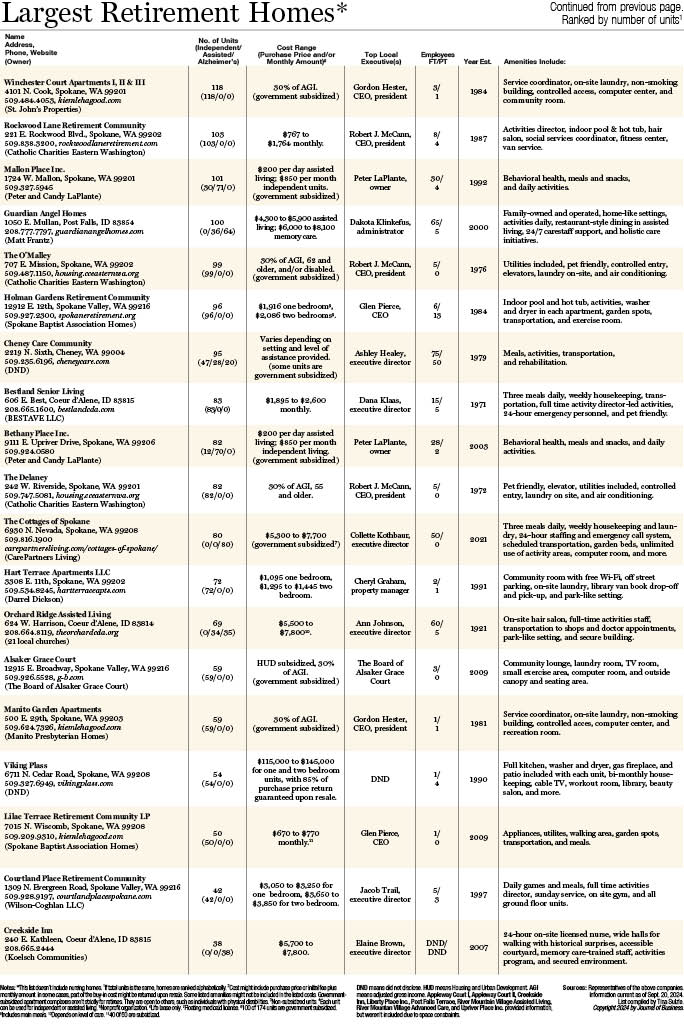 Largest Retirement Homes 20242.jpg