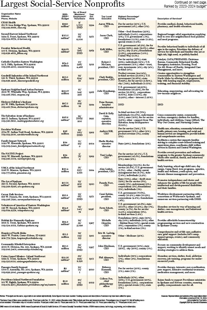 Largest Social Service Nonprofits 2024.jpg