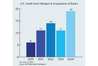 Creditunion mergers bargraph