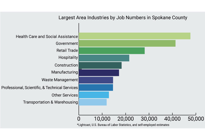 Largestindustries graph