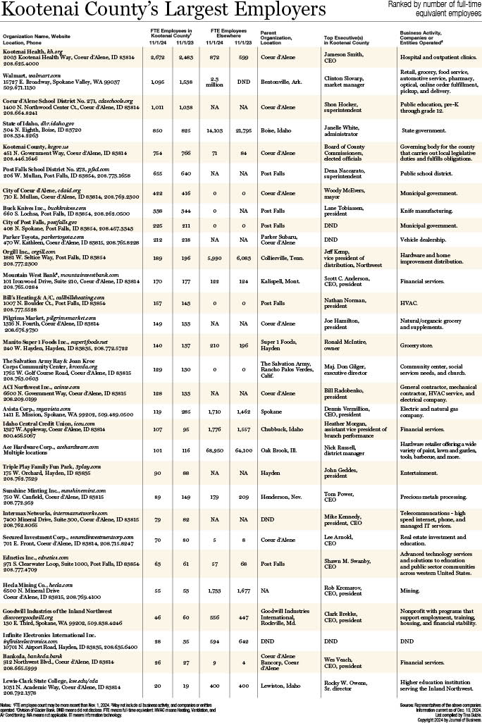 Kootenai County Largest Employers 2024.jpg