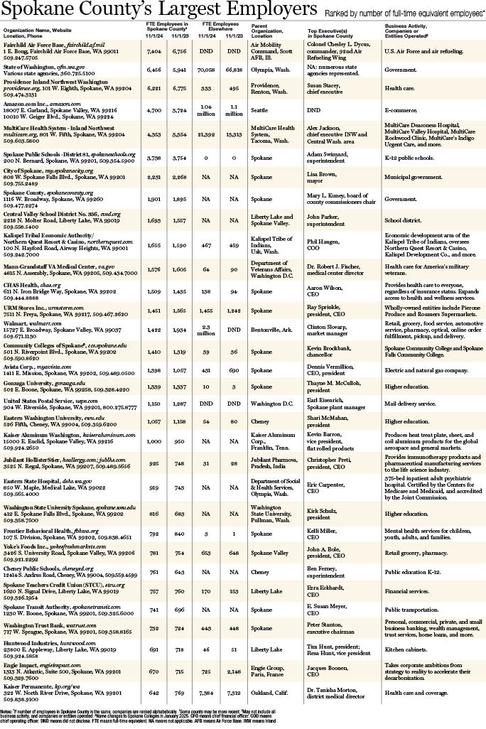 Spokane County's Largest Employers 2024.jpg