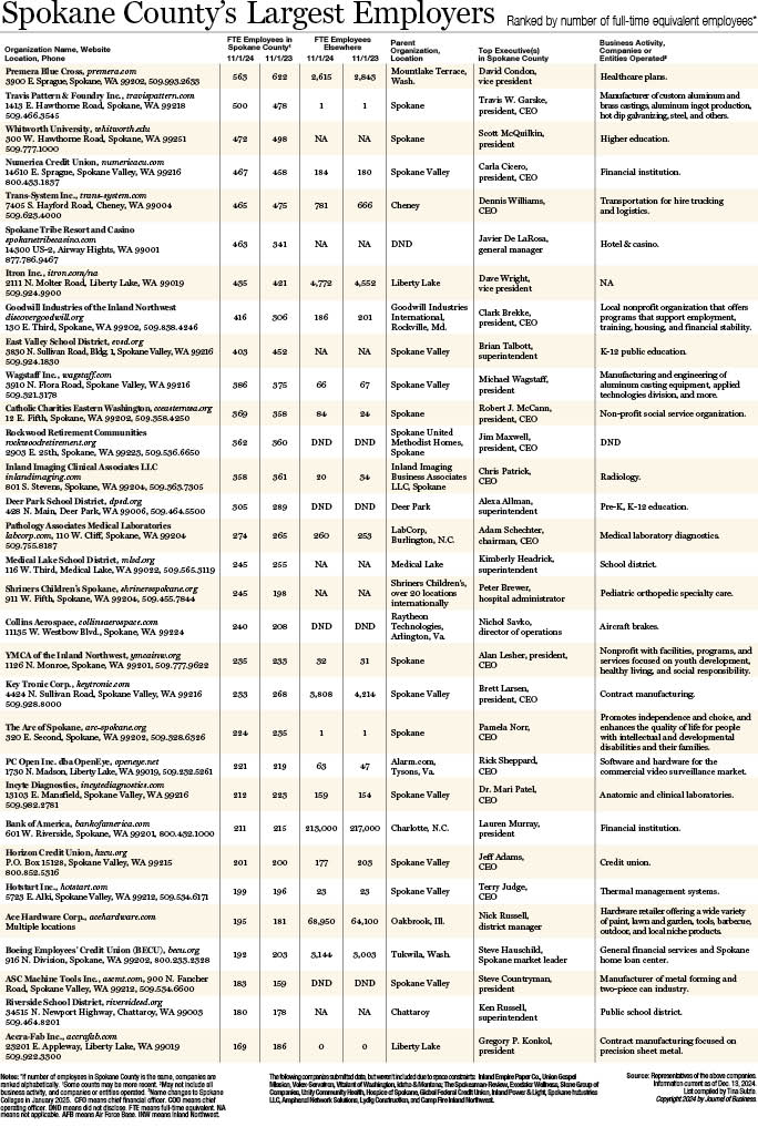 Spokane County's Largest Employers 20242.jpg