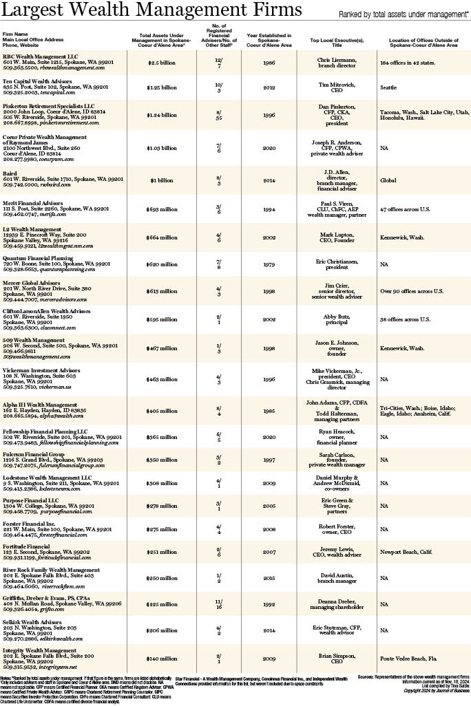 Largest Spokane-Area Wealth Management Firms 2024.jpg