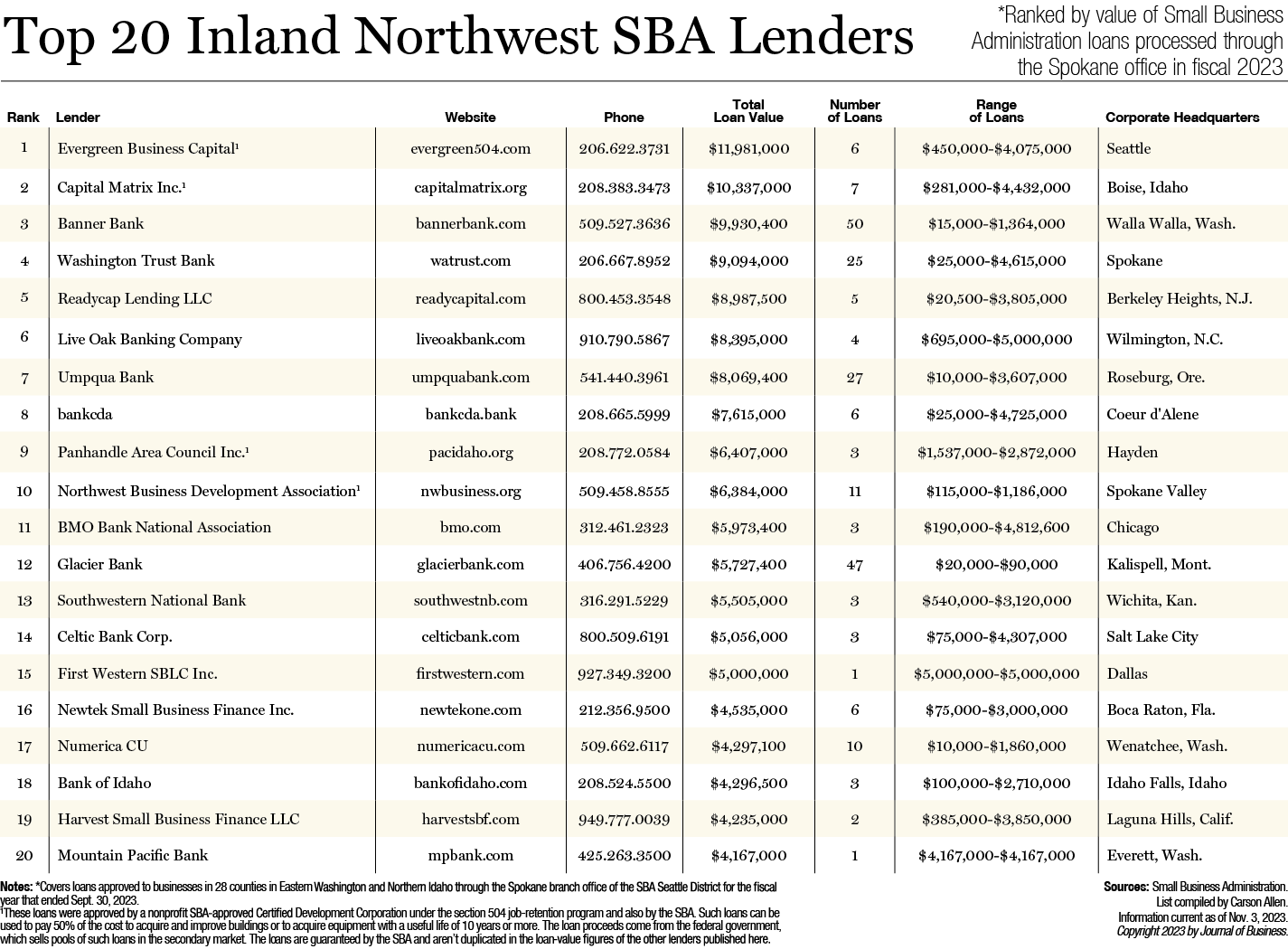 Top 20 INW SBA Lenders 2023.png